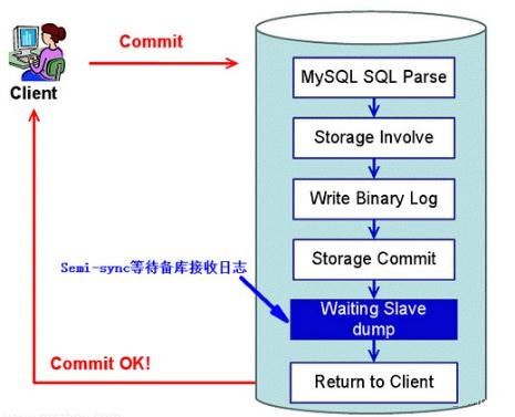 完全掌握MySQL主从延迟的解决方法